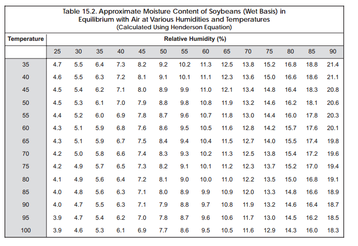 Moisture Conversion Chart For Soybeans