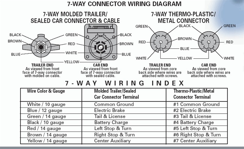 Viewing A Thread 7 Pin Connector